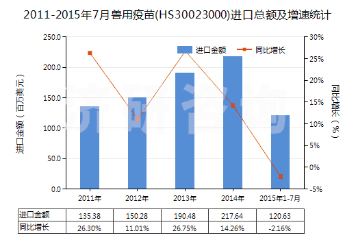 2011-2015年7月獸用疫苗(HS30023000)進(jìn)口總額及增速統(tǒng)計(jì)